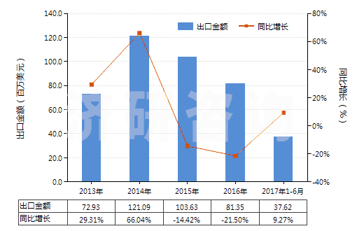 2013-2017年6月中國人造纖維短纖＜85%與其他纖維混紡染色布(HS55169200)出口總額及增速統(tǒng)計